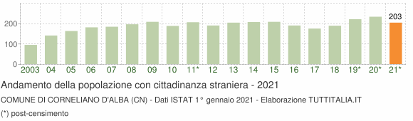 Grafico andamento popolazione stranieri Comune di Corneliano d'Alba (CN)