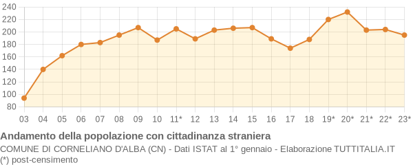 Andamento popolazione stranieri Comune di Corneliano d'Alba (CN)