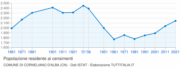 Grafico andamento storico popolazione Comune di Corneliano d'Alba (CN)
