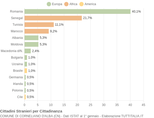 Grafico cittadinanza stranieri - Corneliano d'Alba 2015