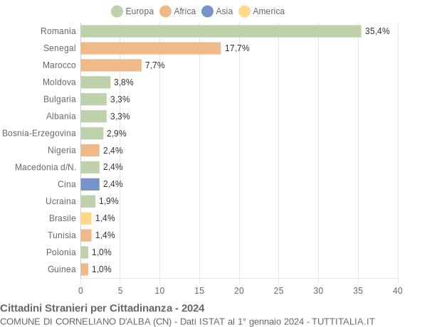 Grafico cittadinanza stranieri - Corneliano d'Alba 2024