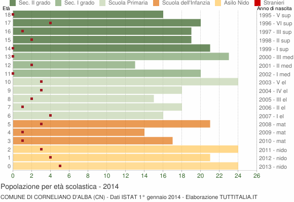 Grafico Popolazione in età scolastica - Corneliano d'Alba 2014