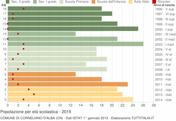 Grafico Popolazione in età scolastica - Corneliano d'Alba 2015