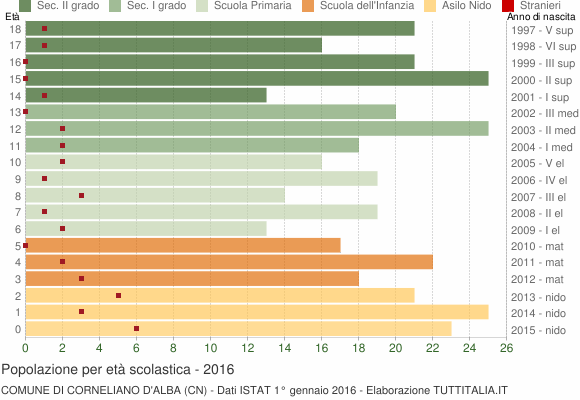 Grafico Popolazione in età scolastica - Corneliano d'Alba 2016