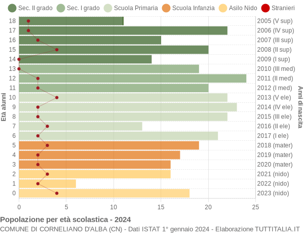 Grafico Popolazione in età scolastica - Corneliano d'Alba 2024