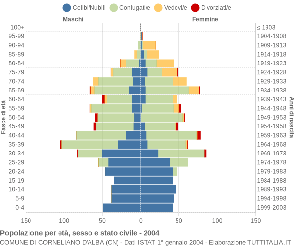 Grafico Popolazione per età, sesso e stato civile Comune di Corneliano d'Alba (CN)