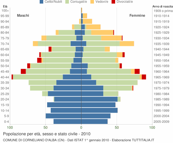Grafico Popolazione per età, sesso e stato civile Comune di Corneliano d'Alba (CN)
