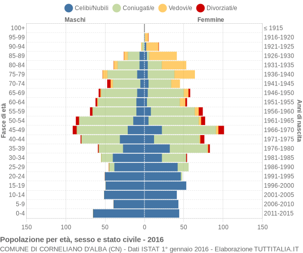 Grafico Popolazione per età, sesso e stato civile Comune di Corneliano d'Alba (CN)