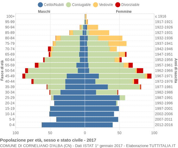 Grafico Popolazione per età, sesso e stato civile Comune di Corneliano d'Alba (CN)