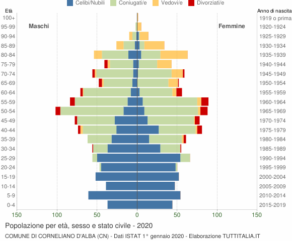 Grafico Popolazione per età, sesso e stato civile Comune di Corneliano d'Alba (CN)