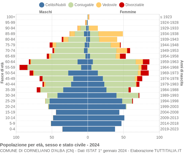 Grafico Popolazione per età, sesso e stato civile Comune di Corneliano d'Alba (CN)