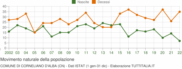 Grafico movimento naturale della popolazione Comune di Corneliano d'Alba (CN)