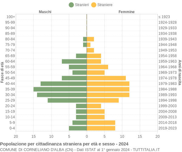 Grafico cittadini stranieri - Corneliano d'Alba 2024