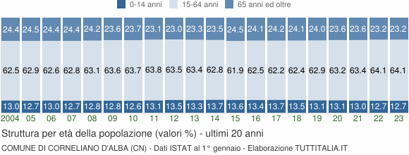 Grafico struttura della popolazione Comune di Corneliano d'Alba (CN)