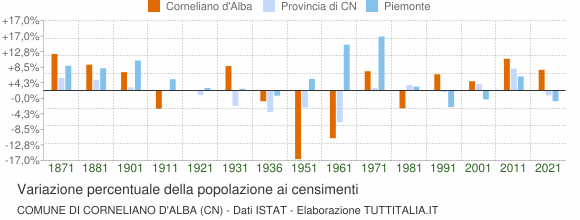 Grafico variazione percentuale della popolazione Comune di Corneliano d'Alba (CN)