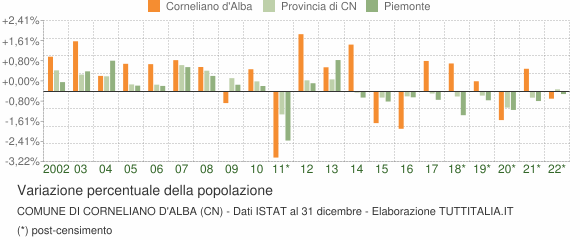Variazione percentuale della popolazione Comune di Corneliano d'Alba (CN)