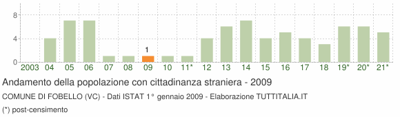 Grafico andamento popolazione stranieri Comune di Fobello (VC)