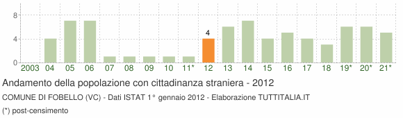 Grafico andamento popolazione stranieri Comune di Fobello (VC)
