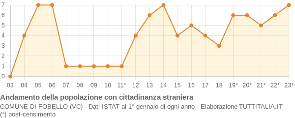 Andamento popolazione stranieri Comune di Fobello (VC)