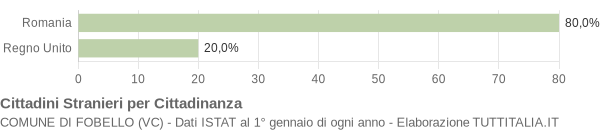 Grafico cittadinanza stranieri - Fobello 2021