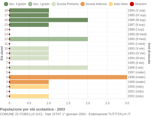 Grafico Popolazione in età scolastica - Fobello 2003