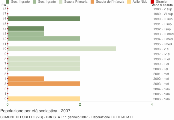 Grafico Popolazione in età scolastica - Fobello 2007