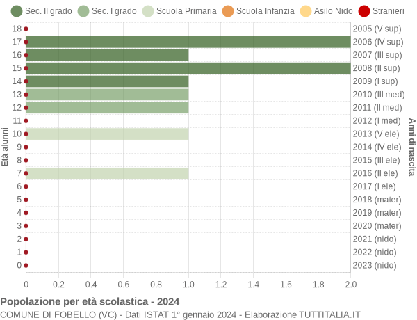 Grafico Popolazione in età scolastica - Fobello 2024