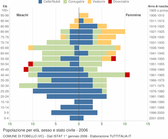 Grafico Popolazione per età, sesso e stato civile Comune di Fobello (VC)