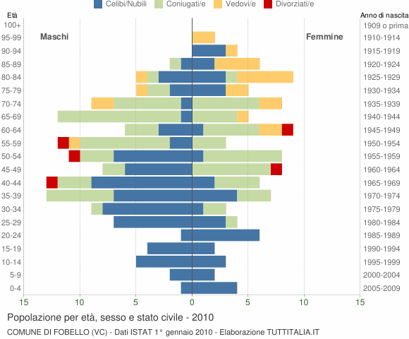 Grafico Popolazione per età, sesso e stato civile Comune di Fobello (VC)