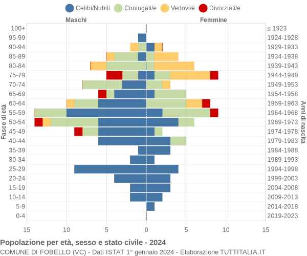 Grafico Popolazione per età, sesso e stato civile Comune di Fobello (VC)