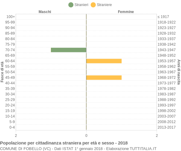 Grafico cittadini stranieri - Fobello 2018