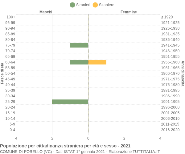 Grafico cittadini stranieri - Fobello 2021