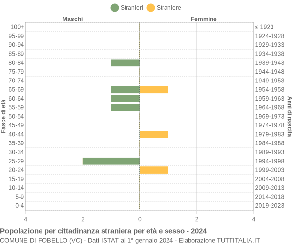 Grafico cittadini stranieri - Fobello 2024