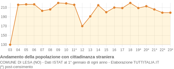 Andamento popolazione stranieri Comune di Lesa (NO)