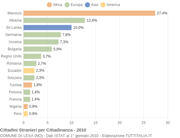 Grafico cittadinanza stranieri - Lesa 2010