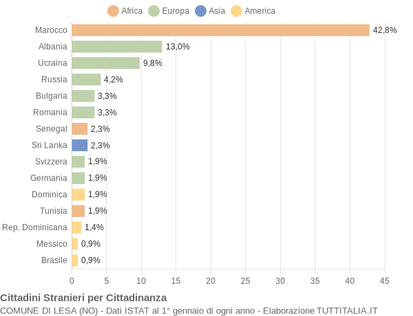 Grafico cittadinanza stranieri - Lesa 2014