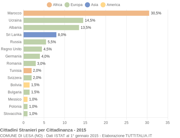 Grafico cittadinanza stranieri - Lesa 2015