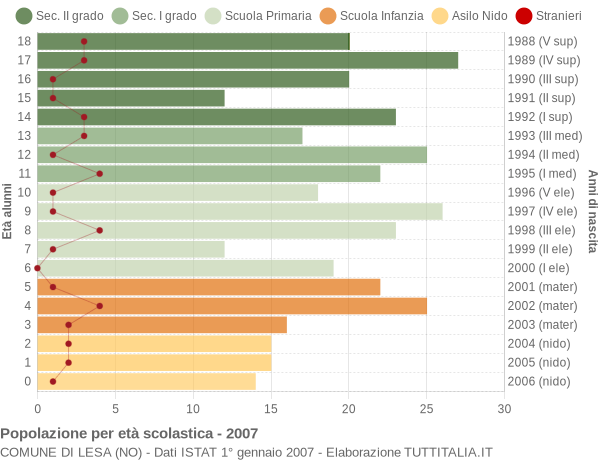 Grafico Popolazione in età scolastica - Lesa 2007