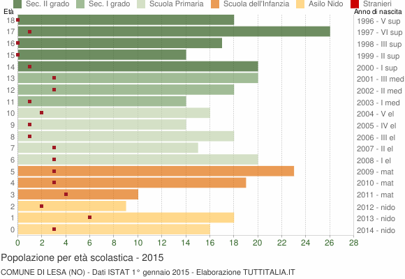 Grafico Popolazione in età scolastica - Lesa 2015