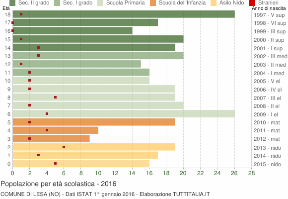 Grafico Popolazione in età scolastica - Lesa 2016