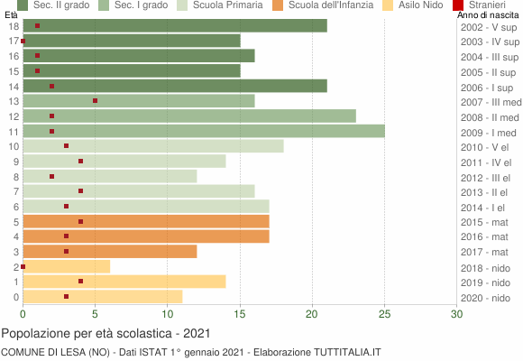Grafico Popolazione in età scolastica - Lesa 2021