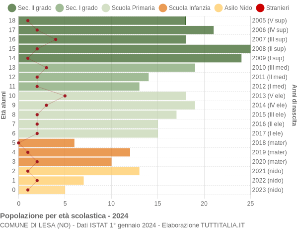 Grafico Popolazione in età scolastica - Lesa 2024