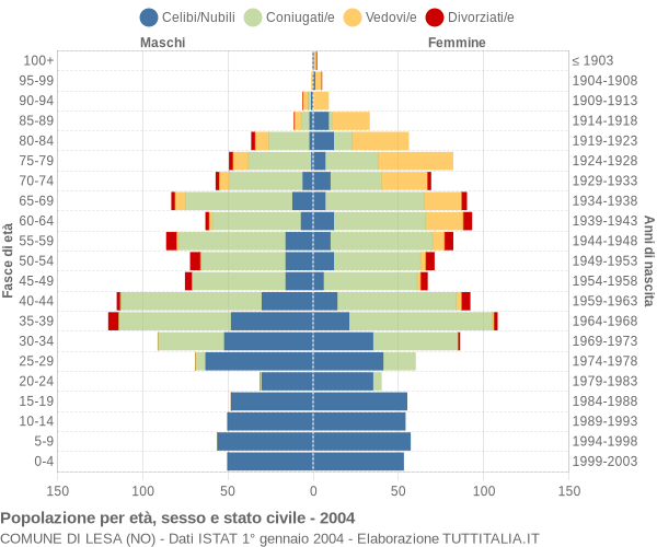 Grafico Popolazione per età, sesso e stato civile Comune di Lesa (NO)