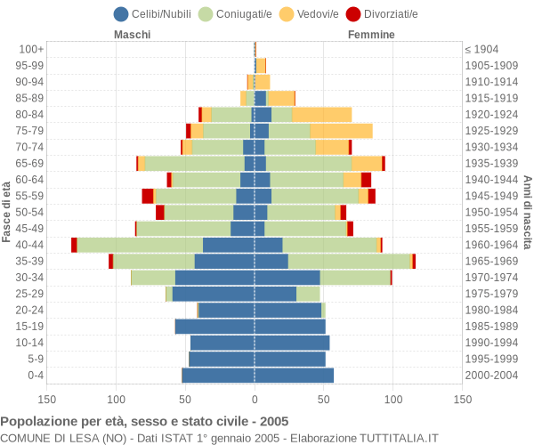 Grafico Popolazione per età, sesso e stato civile Comune di Lesa (NO)