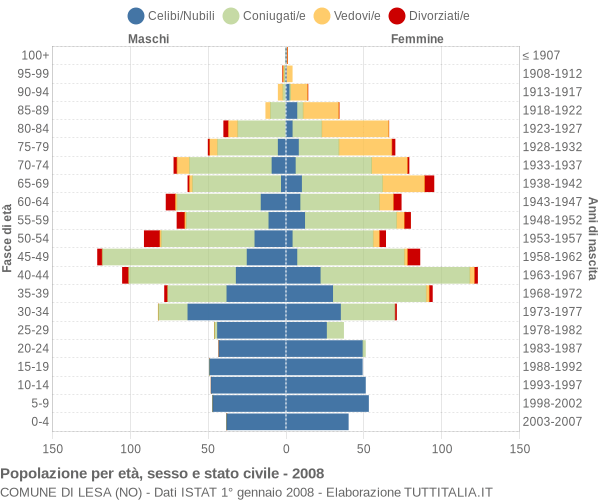 Grafico Popolazione per età, sesso e stato civile Comune di Lesa (NO)