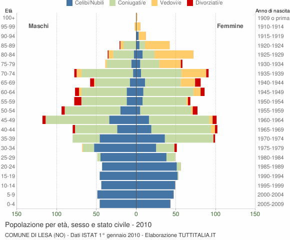 Grafico Popolazione per età, sesso e stato civile Comune di Lesa (NO)