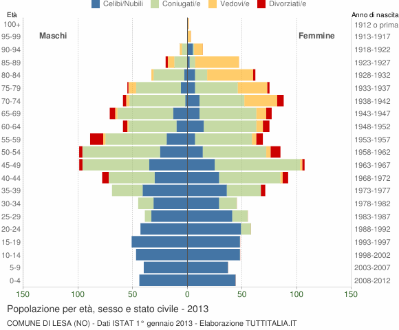 Grafico Popolazione per età, sesso e stato civile Comune di Lesa (NO)