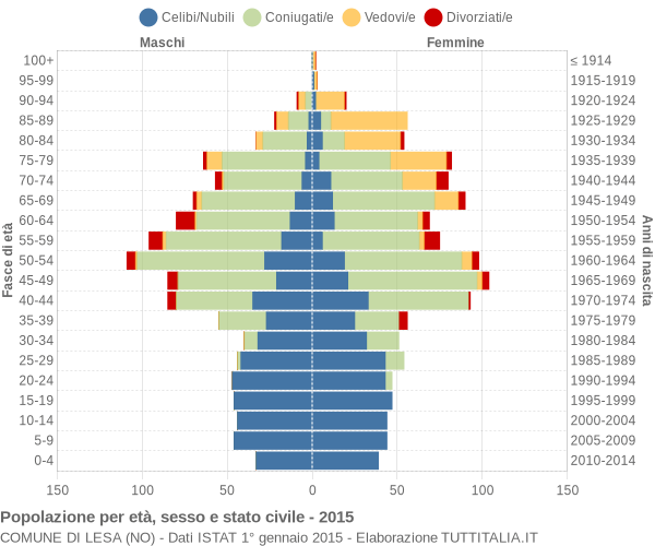 Grafico Popolazione per età, sesso e stato civile Comune di Lesa (NO)