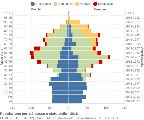 Grafico Popolazione per età, sesso e stato civile Comune di Lesa (NO)