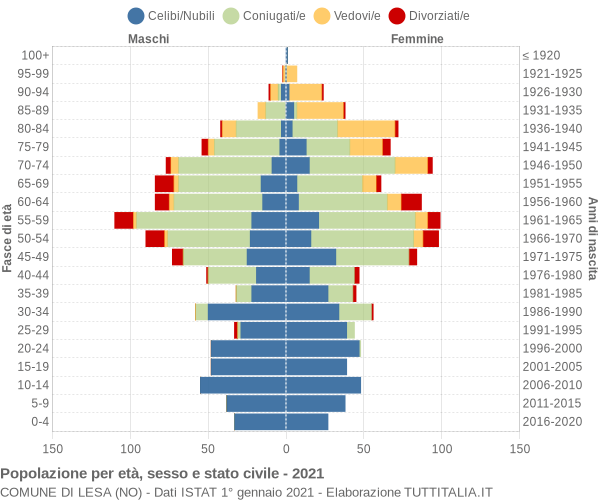 Grafico Popolazione per età, sesso e stato civile Comune di Lesa (NO)